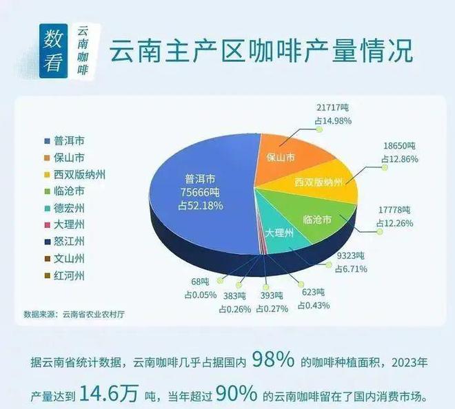 ：彩云之南的馥郁传奇AG真人网站云南咖啡(图13)