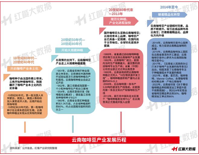 ：彩云之南的馥郁传奇AG真人网站云南咖啡(图12)