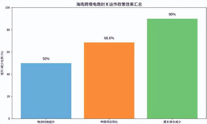 对跨境电商影响分析报告》网经社发布AG真人平台app《海南岛“封关”(图11) 对跨境电商影响分析报告》网经社发布AG真人平台app《海南岛“封关”(图11)